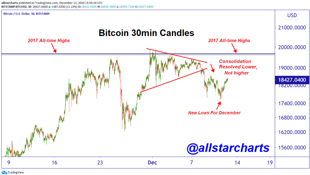 New correction lows as  #bitcoin   hits its lowest levels this month. The churn and absorption of supply continues. How long will it take?
