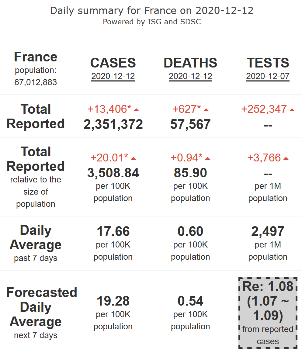 6/21. France seems losing control of its  #COVID19 second wave, at high levels (R-eff=1.08), foreseen to increase above 13,000 new cases/day after mid-Dec. Slow decrease in mortality, but still at very high levels, for 7 more days.