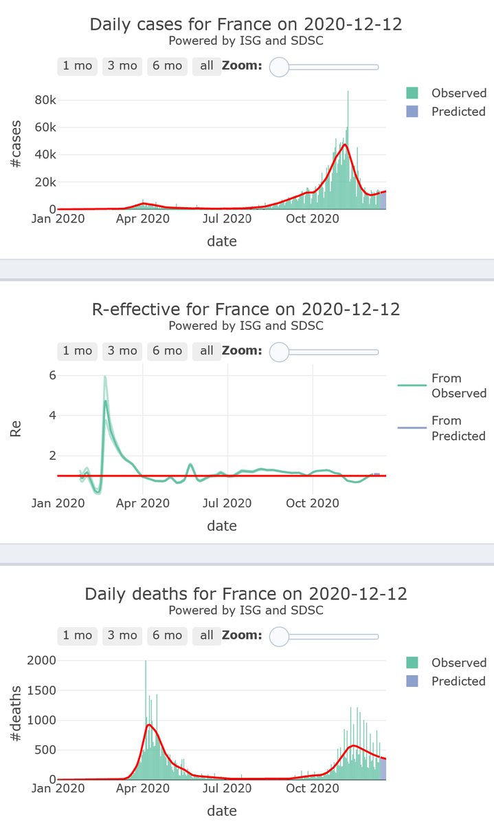 6/21. France seems losing control of its  #COVID19 second wave, at high levels (R-eff=1.08), foreseen to increase above 13,000 new cases/day after mid-Dec. Slow decrease in mortality, but still at very high levels, for 7 more days.