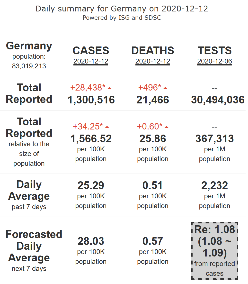 8/21. Germany does not control its  #COVID19 second wave (R-eff=1.08), increasing at high levels of activity, with increasing very high levels of mortality, for 7 more days.