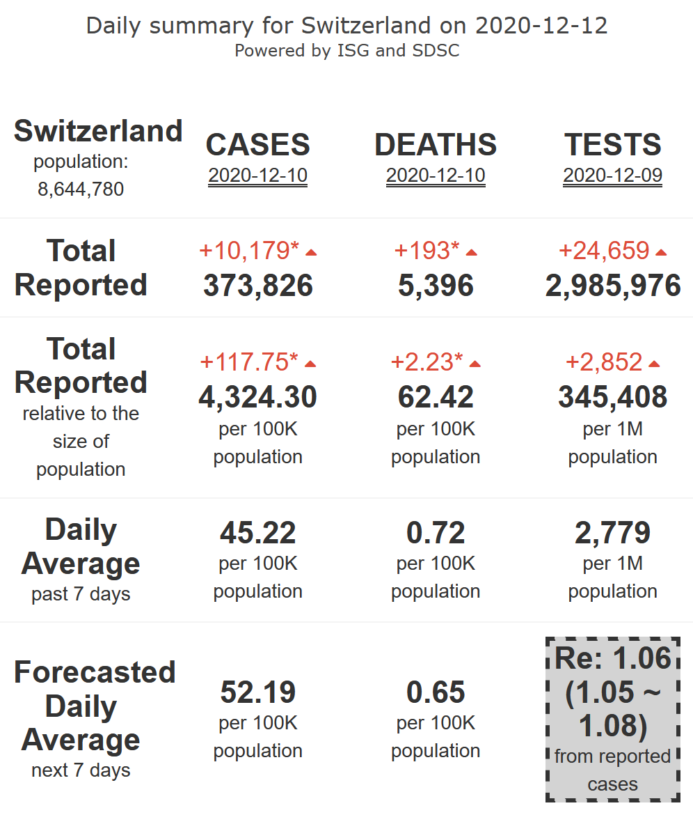 7/21 - Switzerland seems losing control of its  #COVID19 second wave, at high levels (R-eff=1.06), rising again at high levels of activity.More details in: https://twitter.com/FLAHAULT/status/1337429512565493761?s=20Very decreasing very high levels of mortality.