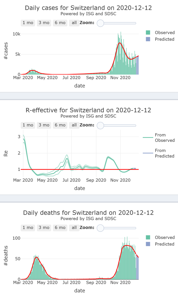 7/21 - Switzerland seems losing control of its  #COVID19 second wave, at high levels (R-eff=1.06), rising again at high levels of activity.More details in: https://twitter.com/FLAHAULT/status/1337429512565493761?s=20Very decreasing very high levels of mortality.