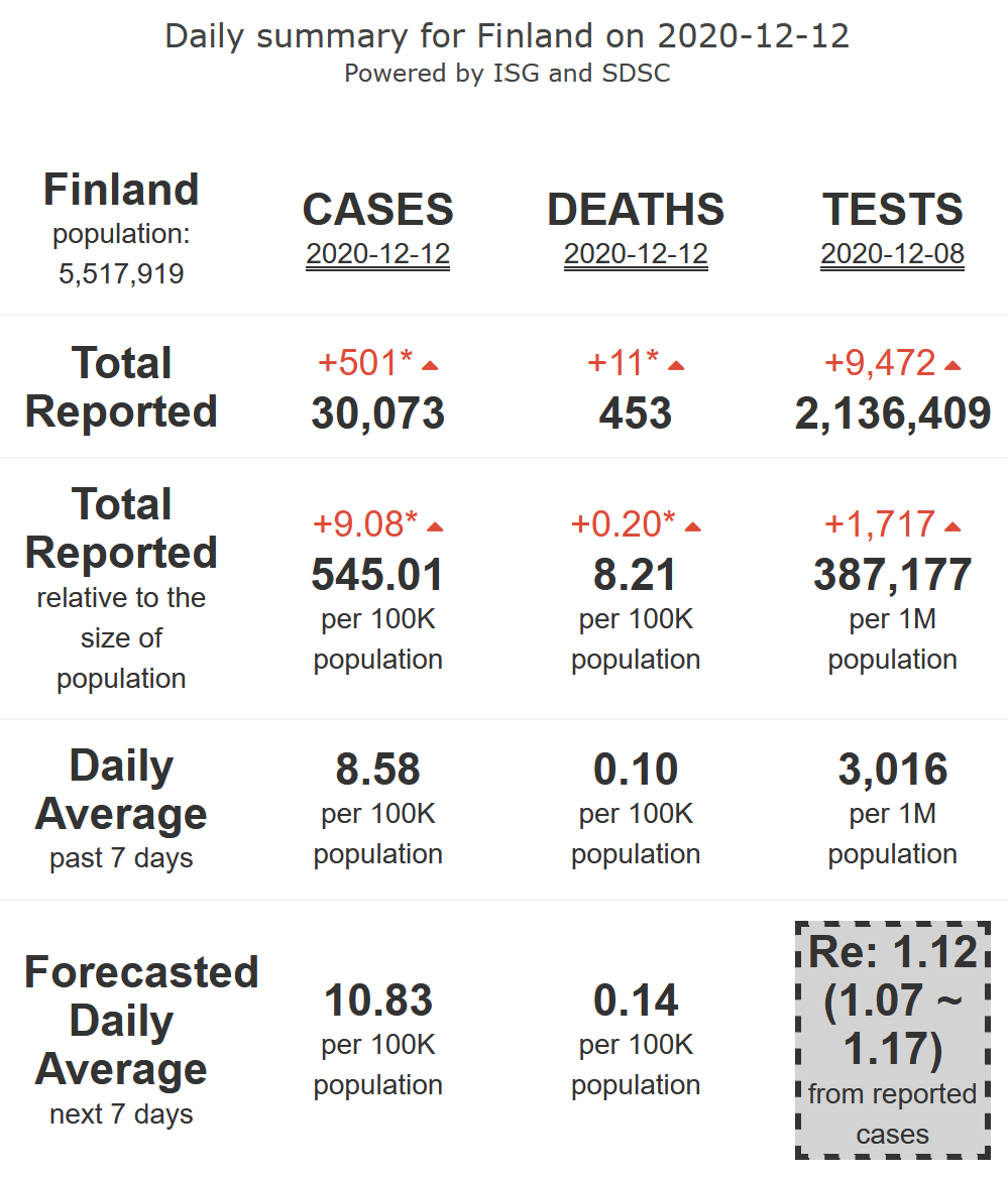 10/21. Finland will experience a rise in its  #COVID19 epidemic activity, losing its control (R-eff=1.12), at medium levels, with medium levels of mortality, for 7 more days.
