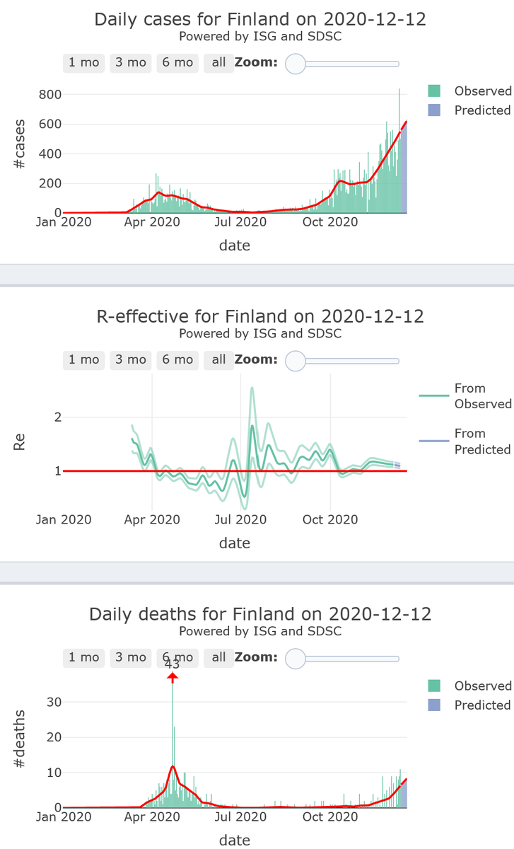 10/21. Finland will experience a rise in its  #COVID19 epidemic activity, losing its control (R-eff=1.12), at medium levels, with medium levels of mortality, for 7 more days.