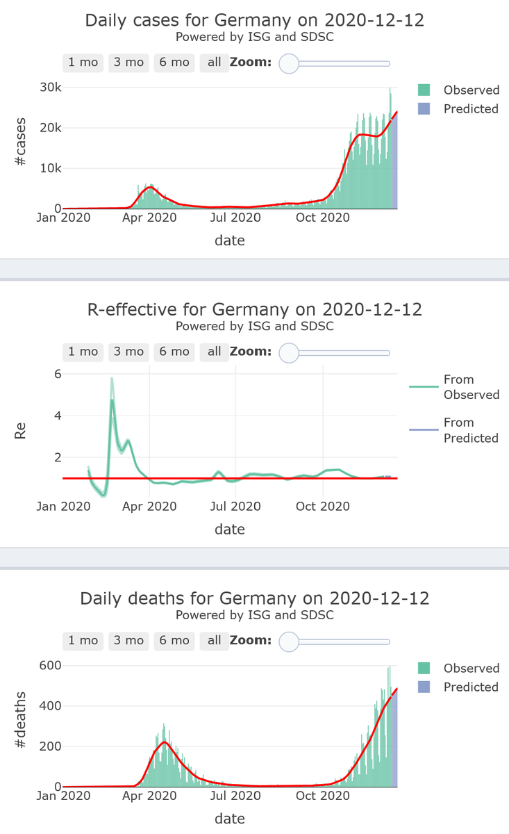 8/21. Germany does not control its  #COVID19 second wave (R-eff=1.08), increasing at high levels of activity, with increasing very high levels of mortality, for 7 more days.