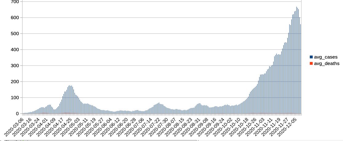 The latest Calgary Covid-19 dataset up to the 10th of December. I can only go by what the data says, but, what precisely are  @jkenney and  @CMOH_Alberta Hinshaw referring to when they talk of increasing cases?The Data clearly shows cases in Calgary going down last few days.