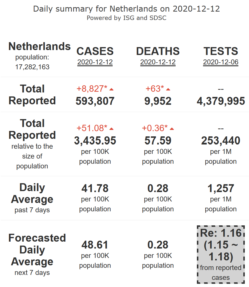 9/21. The Netherlands has lost control of its  #COVID19 second wave, rising at high levels of epidemic activity (R-eff=1.11), with high levels of mortality, for 7 more days.