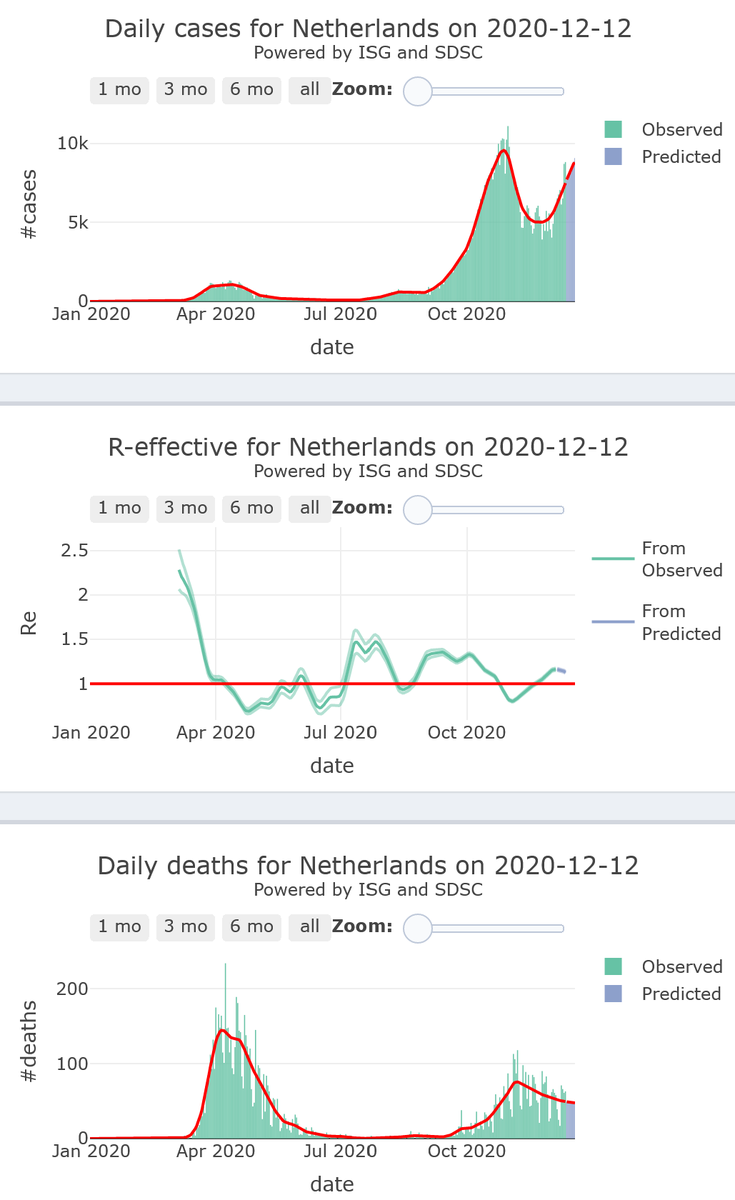 9/21. The Netherlands has lost control of its  #COVID19 second wave, rising at high levels of epidemic activity (R-eff=1.11), with high levels of mortality, for 7 more days.