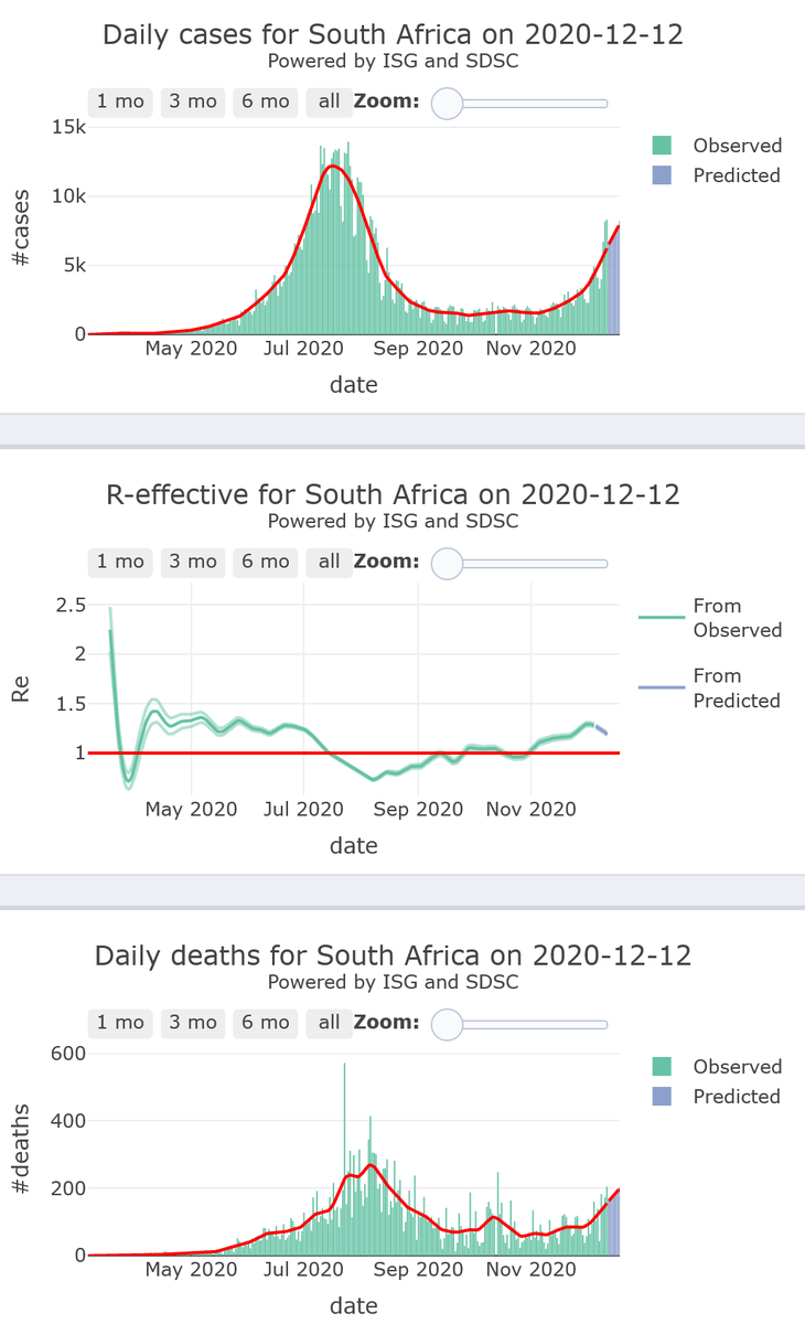 12/21. South Africa, which enters in its summer season, will experience a surge in its  #COVID19 epidemic activity (R-eff=1.28), at medium levels, with increasing high levels of mortality, for the 7 upcoming days.
