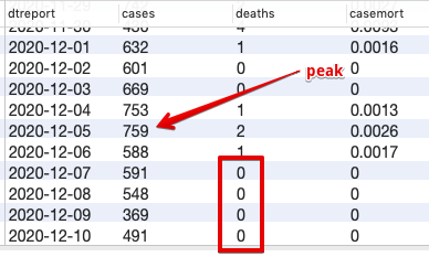 Cases in Calgary peaked on the 5th of December, and have been falling since. Note, this is long before the new lockdown rules take effect on this Sunday.As well, there have been no Covid-19 related deaths in Calgary from the 7th until the 10th.