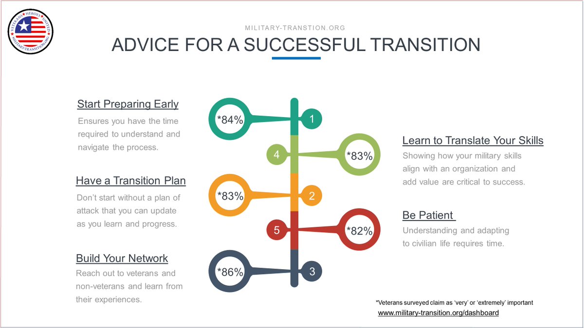 Survey data shows important #militartransition actions military-transition.org #veteran #veterans #military #transitioningmilitary #hiremilitary #militarylife #militaryfamily #careeradvice #veteranadvice
#veteranshelpingveterans #militarycareer #army #navy #airforce #marines