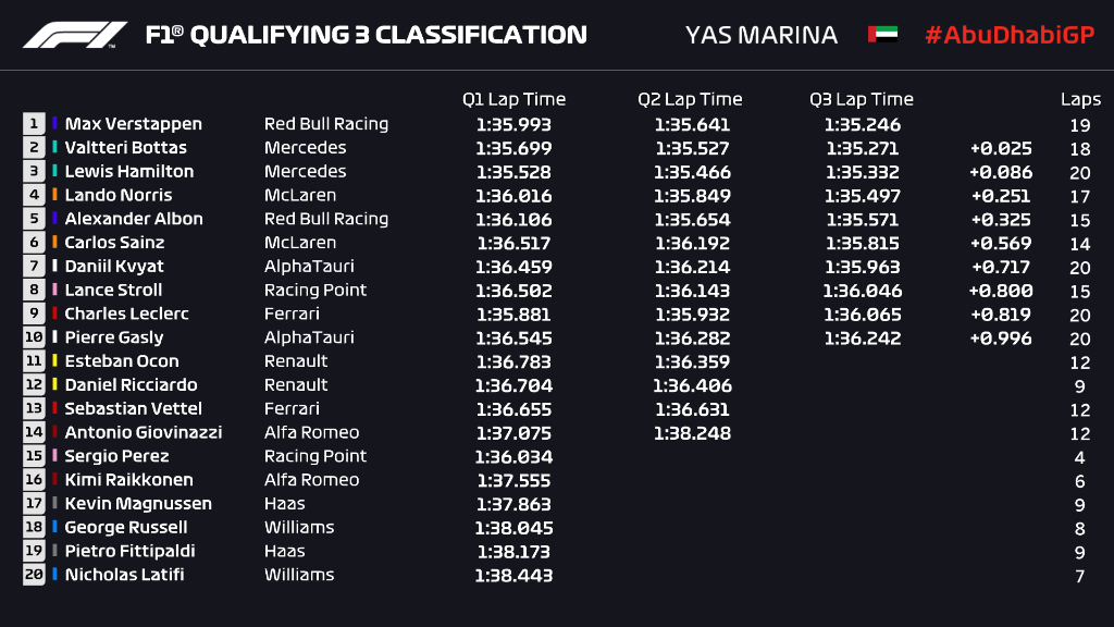 clasificacion_f1_gp_abu_dabi_2020