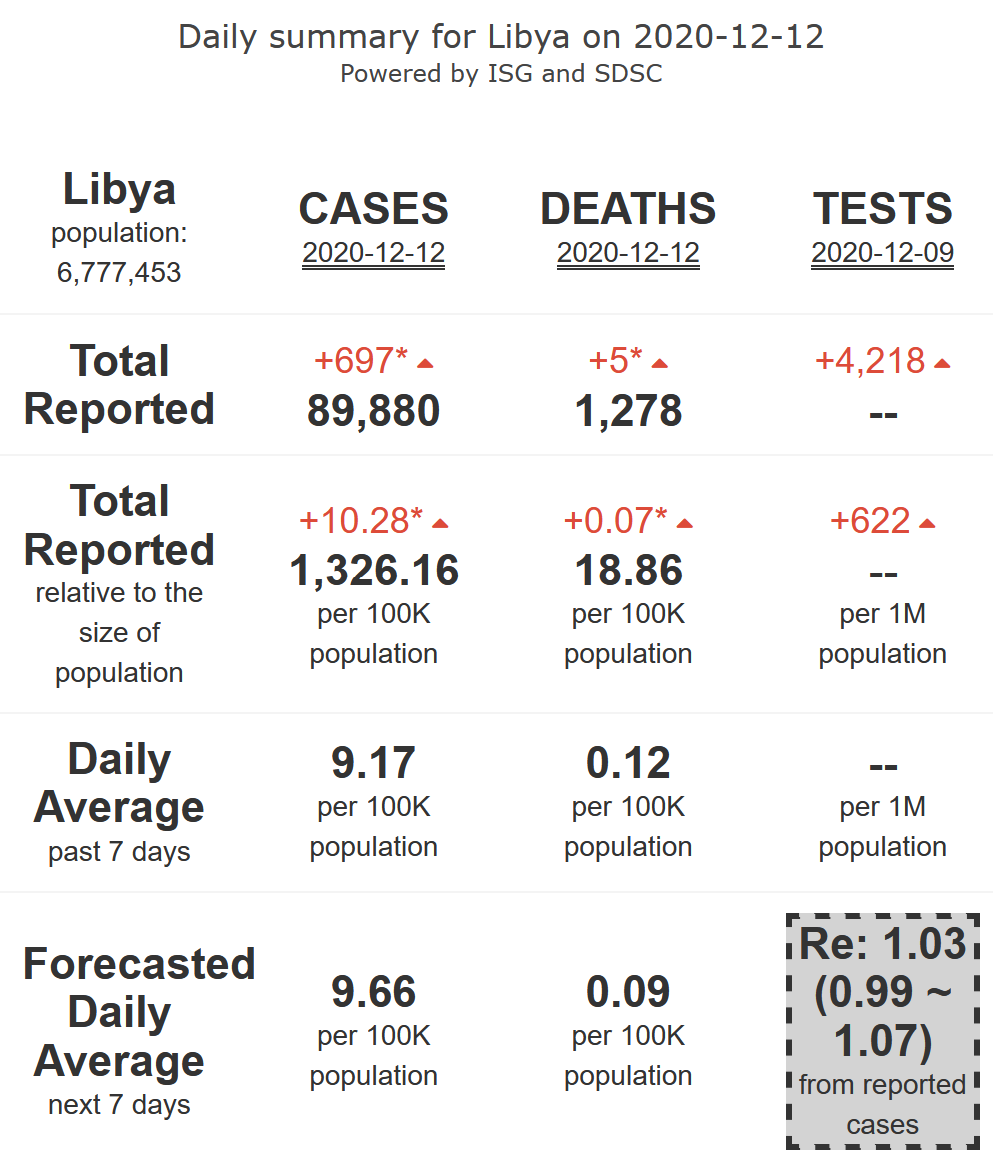 11/21. Libya is plateauing in its  #COVID19 epidemic activity (R-eff=1.03), at medium level of activity, with low levels of reported mortality, for 7 more days