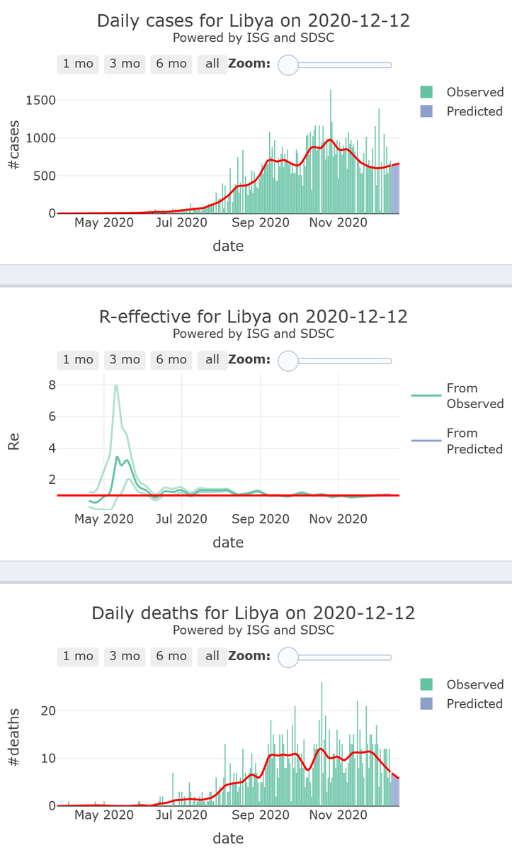 11/21. Libya is plateauing in its  #COVID19 epidemic activity (R-eff=1.03), at medium level of activity, with low levels of reported mortality, for 7 more days