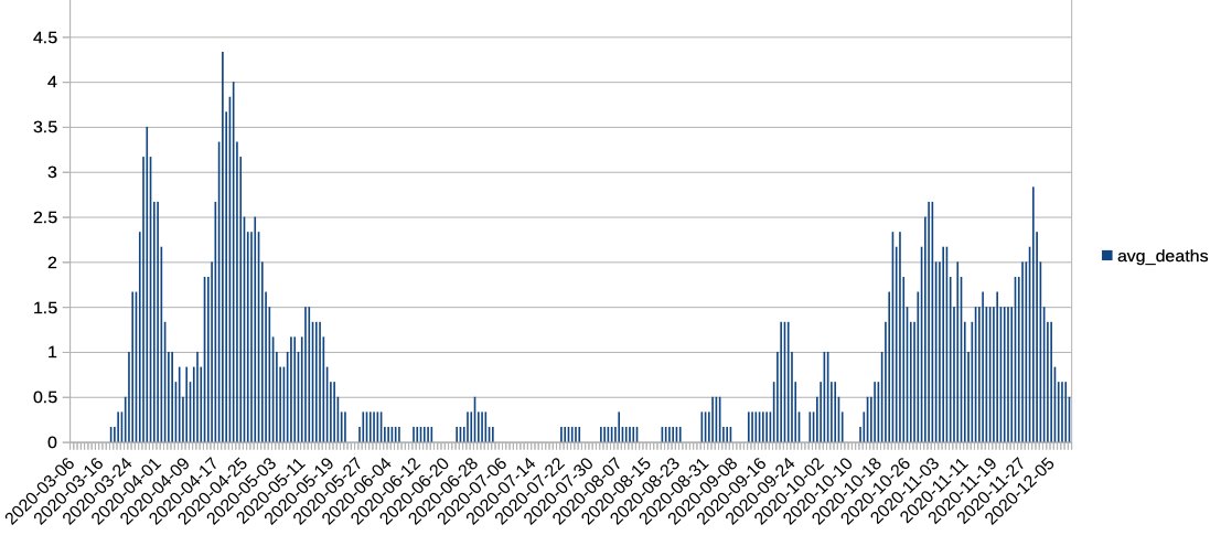 Rolling average deaths continue to fall