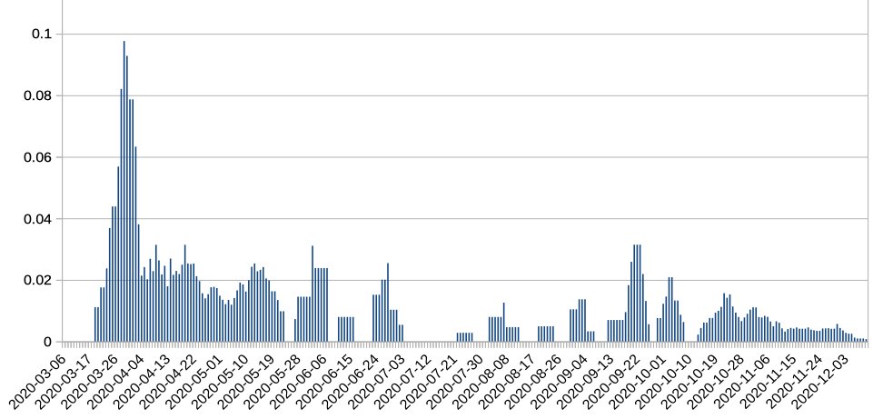 The Data indicates a tiny, and declining, case mortality rate for Calgary.I don't see what precisely we are panicking about. It seems to me that things in Calgary are under control. Why are we once again destroying the Calgary Economy for this? @jkenney  @WBrettWilson