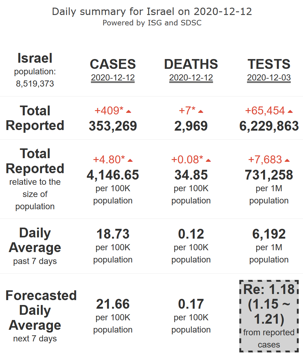 13/21. Israel will experience a rise in its  #COVID19 epidemic activity (R-eff=1.18), at high levels, with increasing medium levels of mortality, for 7 more days.