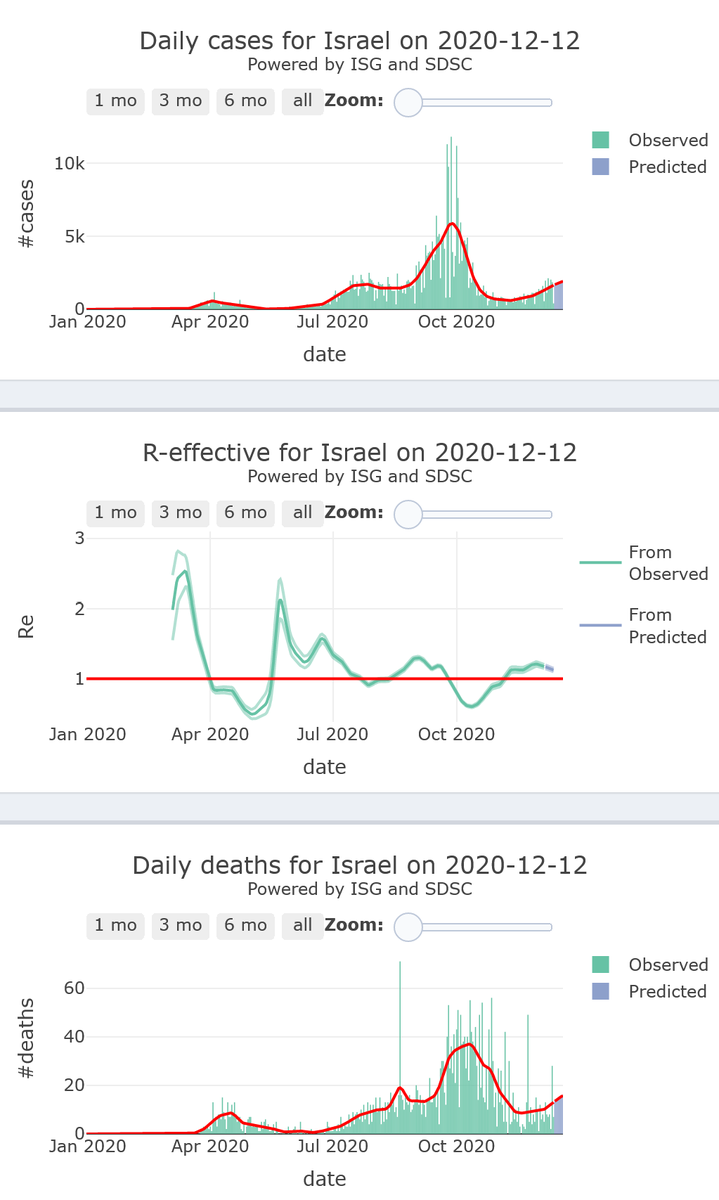 13/21. Israel will experience a rise in its  #COVID19 epidemic activity (R-eff=1.18), at high levels, with increasing medium levels of mortality, for 7 more days.