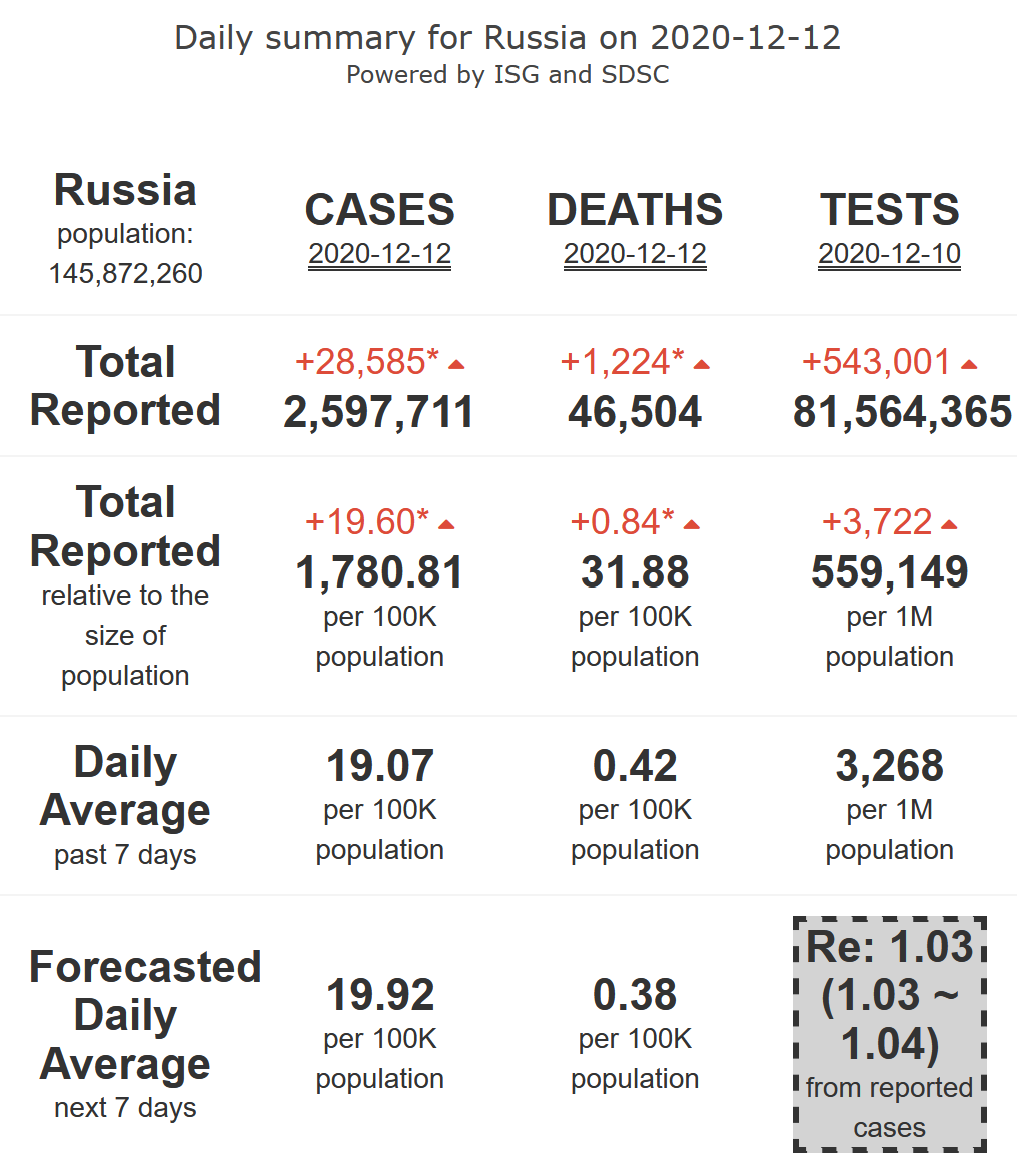 14/21. Russia will continue to see its incidence of  #COVID19 new cases rising at low pace (R-eff=1.03), increasing from medium to high (by mid-week) levels of activity, with high levels of mortality, for 7 more days.Russia begins vaccination campaign with Spoutnik V in Moscow.