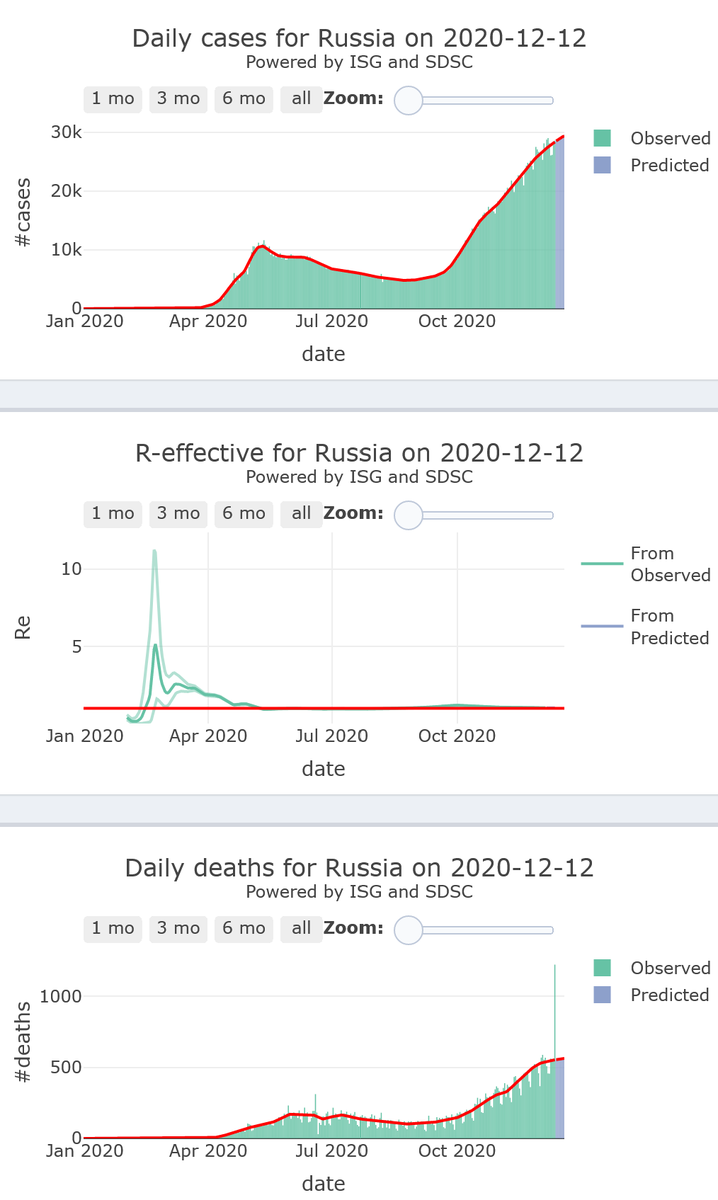 14/21. Russia will continue to see its incidence of  #COVID19 new cases rising at low pace (R-eff=1.03), increasing from medium to high (by mid-week) levels of activity, with high levels of mortality, for 7 more days.Russia begins vaccination campaign with Spoutnik V in Moscow.