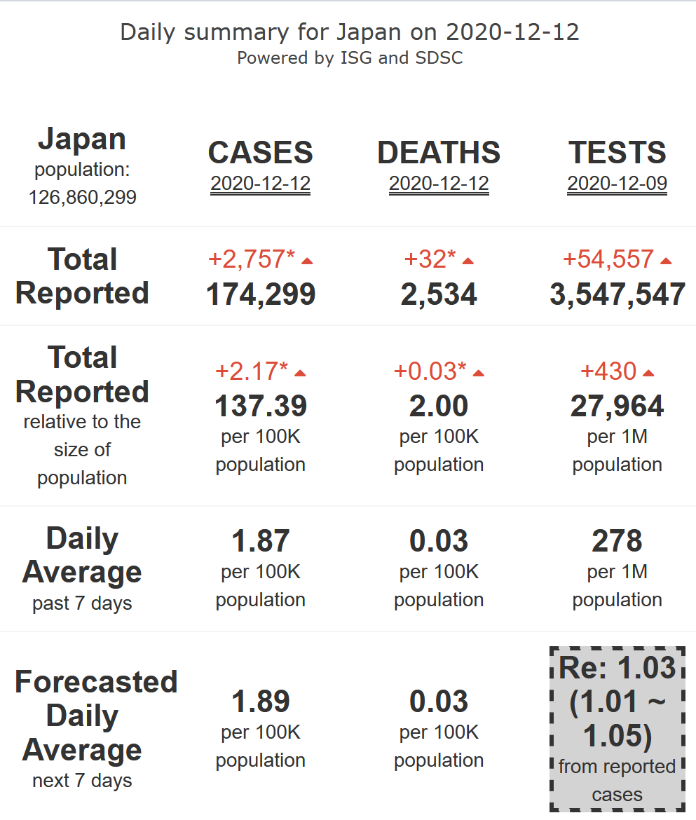 15/21. Japan will remain within its  #COVID19 safety zone (R-eff=1.03), with very low levels of mortality foreseen for 7 more days.Insights on  https://twitter.com/FLAHAULT/status/1328471487003680770?s=20Including details of its backward tracing strategy