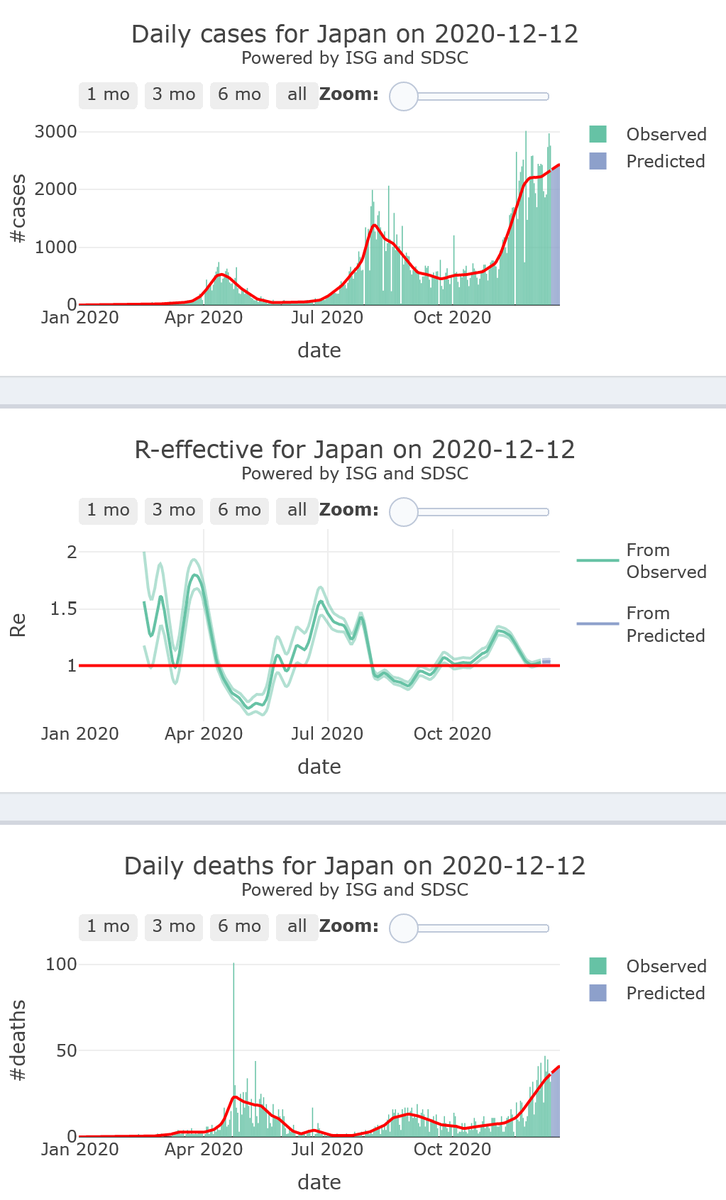 15/21. Japan will remain within its  #COVID19 safety zone (R-eff=1.03), with very low levels of mortality foreseen for 7 more days.Insights on  https://twitter.com/FLAHAULT/status/1328471487003680770?s=20Including details of its backward tracing strategy
