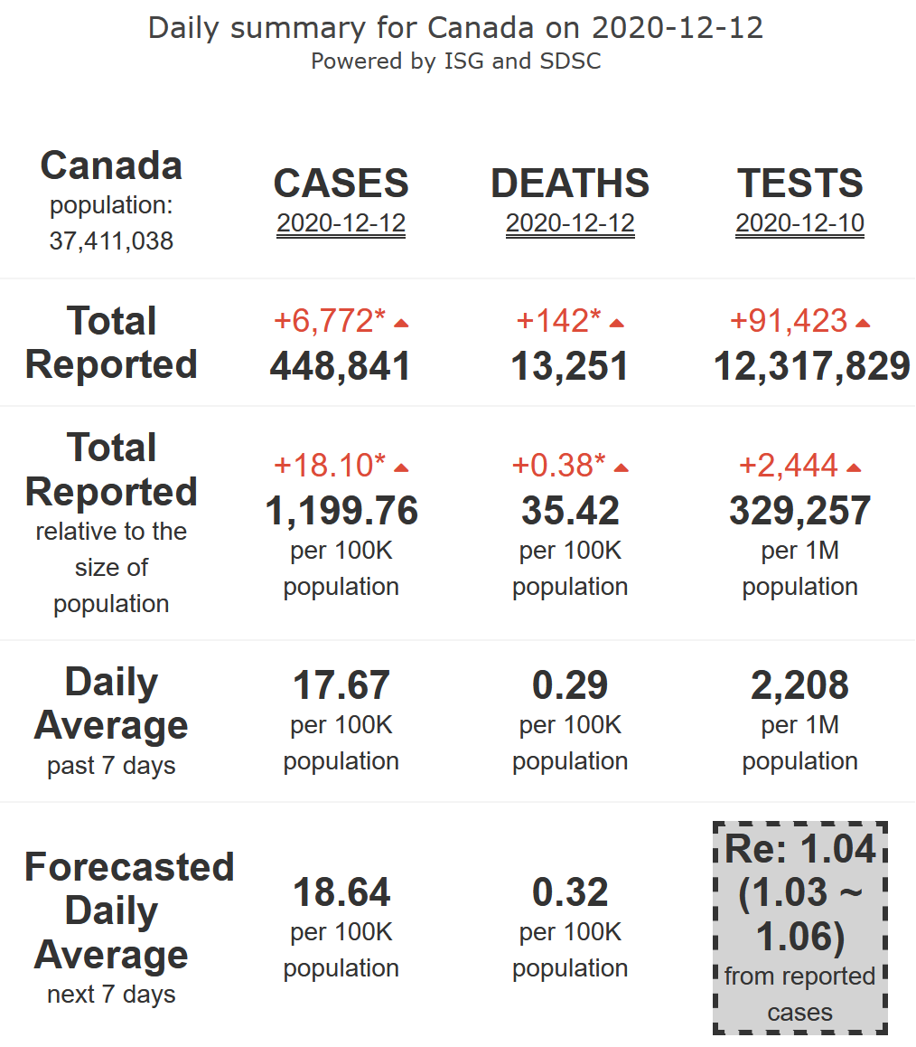 17/21. Canada does not succeed to take over control of its  #COVID19 epidemic activity (R-eff=1.04), at medium levels, with high level of mortality, for 7 more days.  https://twitter.com/FLAHAULT/status/1335174661567557633?s=20Forecast for 4 provinces available in the thread.(mRNA vaccine approved).
