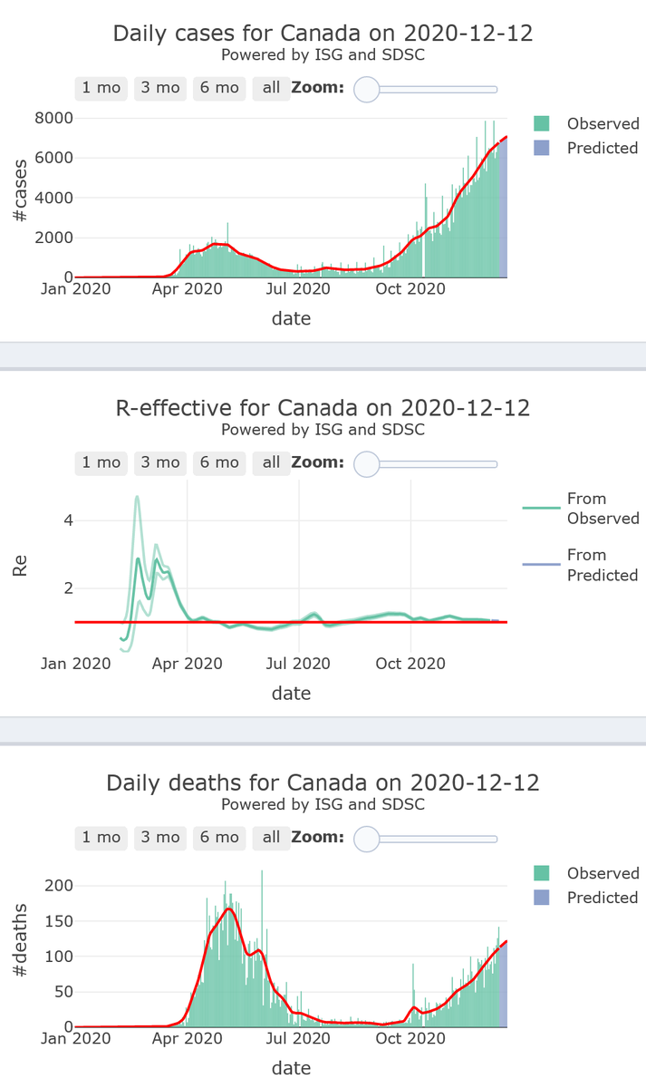 17/21. Canada does not succeed to take over control of its  #COVID19 epidemic activity (R-eff=1.04), at medium levels, with high level of mortality, for 7 more days.  https://twitter.com/FLAHAULT/status/1335174661567557633?s=20Forecast for 4 provinces available in the thread.(mRNA vaccine approved).
