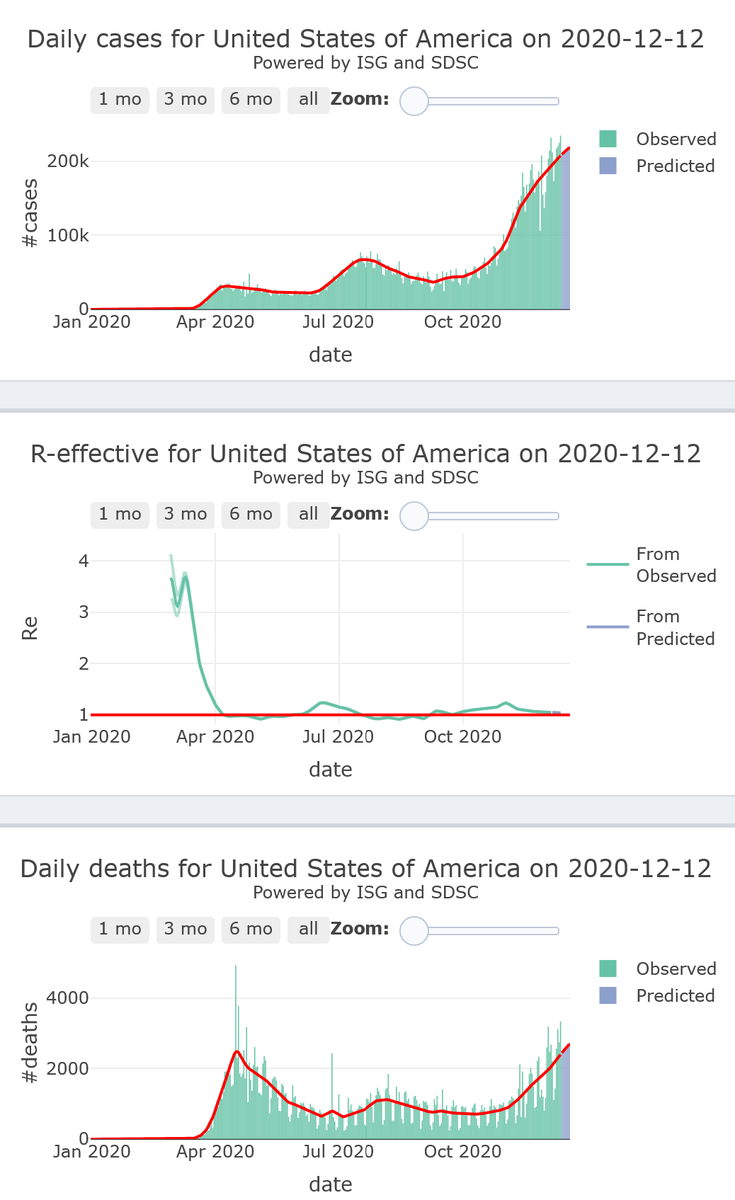 18/21. The USA does not succeed to take over control of its  #COVID19 epidemic activity, rising at high levels (R-eff=1.05), with increasing very high levels of mortality, for 7 more days. https://twitter.com/FLAHAULT/status/1335920000369106945?s=20Forecast for 7 states in the embedded thread (mRNA vaccine approved)