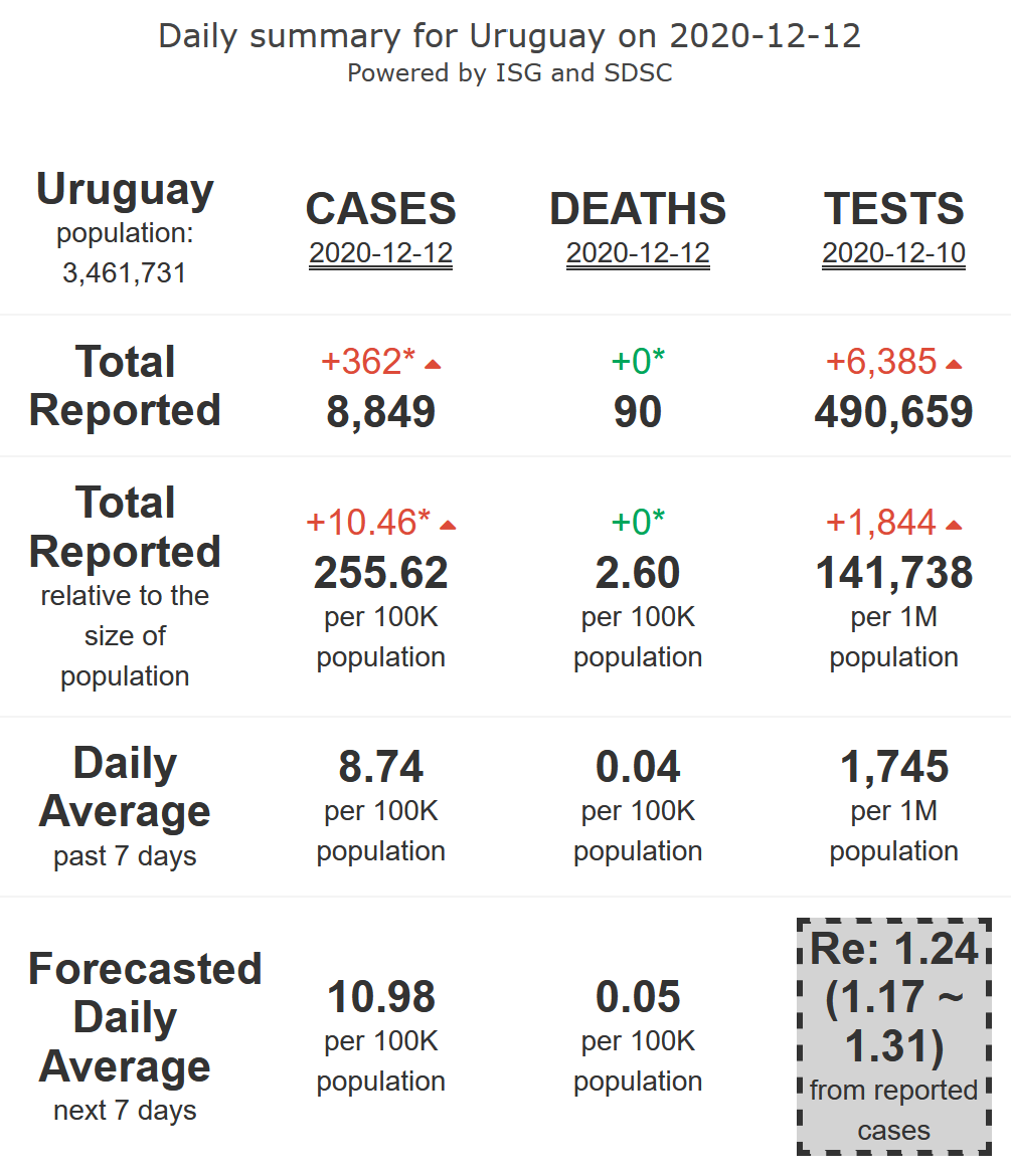20/21. Uruguay, which had performed so well up to November, is experiencing, in spite of the upcoming summer season, a surge in its  #COVID19 epidemic activity (R-eff=1.24), at medium levels, with low levels of mortality, for 7 more days.