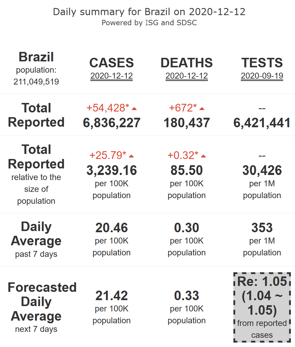 19/21. Brazil which enters in its summer season does not succeed to take over control of its  #COVID19 epidemic activity, rising at high levels (R-eff=1.05), with high levels of mortality, for 7 more days.