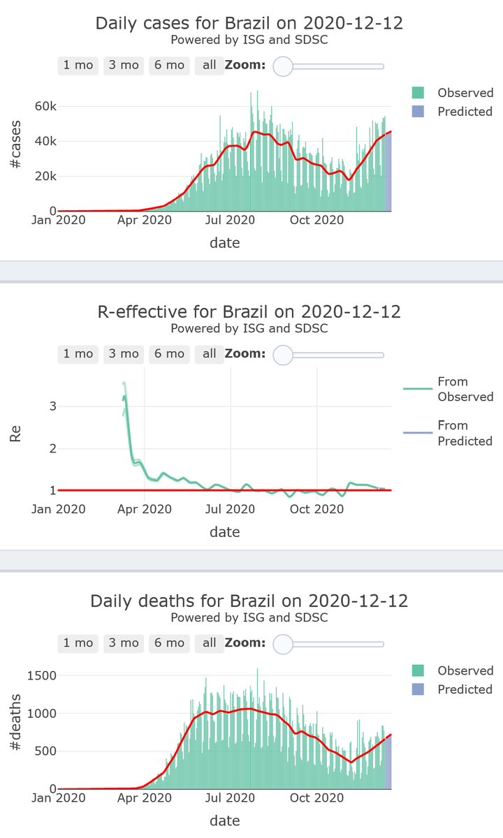 19/21. Brazil which enters in its summer season does not succeed to take over control of its  #COVID19 epidemic activity, rising at high levels (R-eff=1.05), with high levels of mortality, for 7 more days.