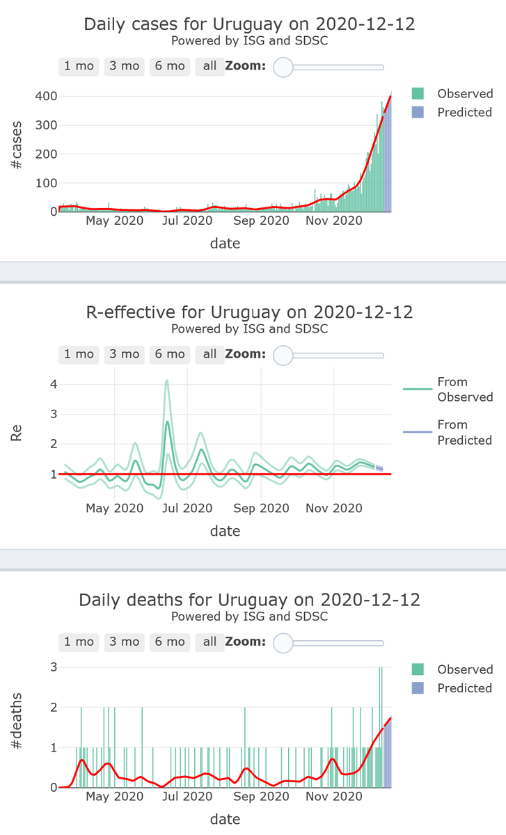 20/21. Uruguay, which had performed so well up to November, is experiencing, in spite of the upcoming summer season, a surge in its  #COVID19 epidemic activity (R-eff=1.24), at medium levels, with low levels of mortality, for 7 more days.