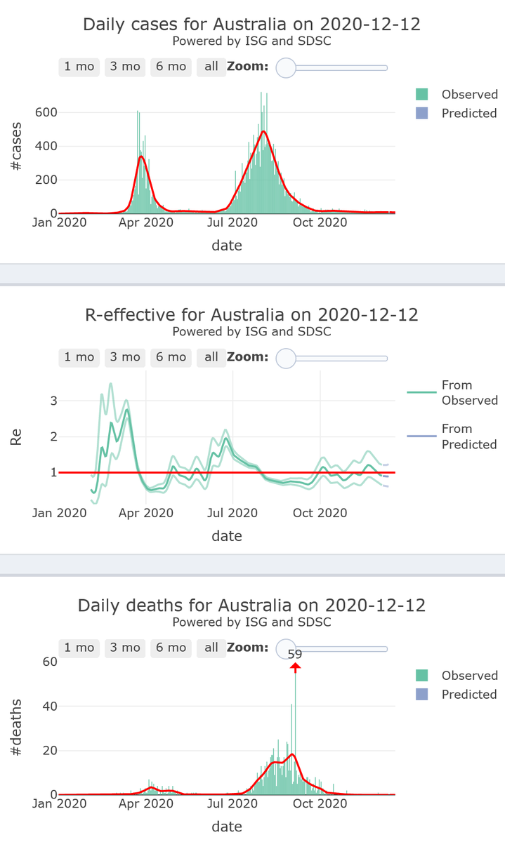 21/21. Australia and New Zealand are among the safest countries in the world with regard with  #COVID19 epidemic activity. They both remain for the past months within their safety zone, with very low mortality rates, and will remain so, at least for 7 more days.