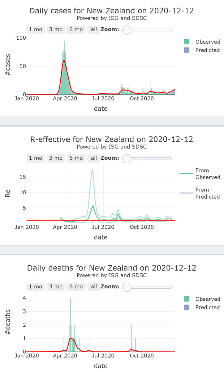 21/21. Australia and New Zealand are among the safest countries in the world with regard with  #COVID19 epidemic activity. They both remain for the past months within their safety zone, with very low mortality rates, and will remain so, at least for 7 more days.
