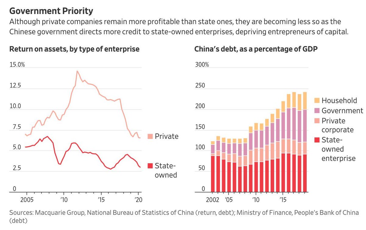 2/7a deepening conviction within the country’s leadership that markets and private entrepreneurs are unpredictable and not to be fully trusted, as Wei suggests, I would argue that it is also a necessary function of this stage of China’s growth model.