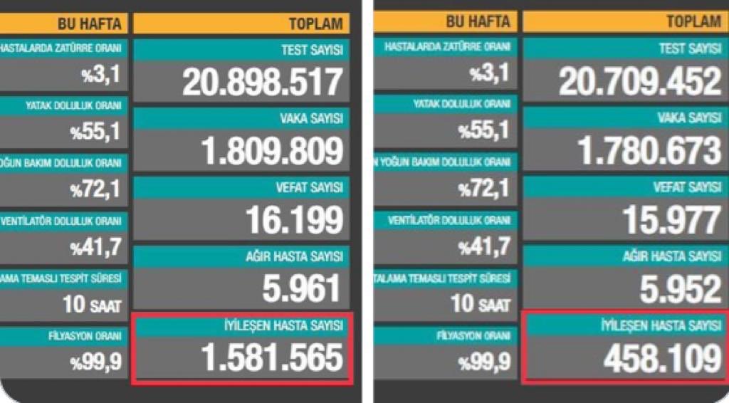 Sokağa çıkma yasağı mucizesi, bir günde bir milyon kişi iyileşti, yarın salgın tamamen biter...