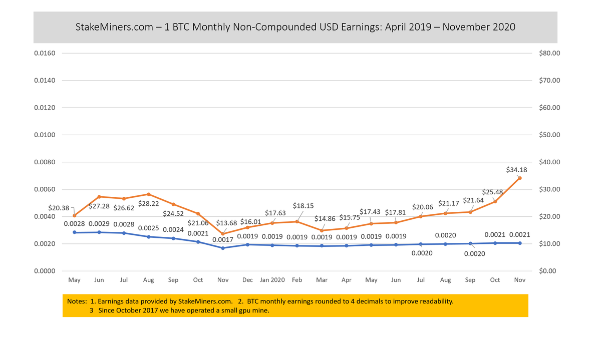 RateCoinXRA's tweet photo. Stakeminers - 1 BTC Earnings for November 2020
Our earnings were steady USD value of stake up on the BTC price increase. https://t.co/hVLZQgj6aD