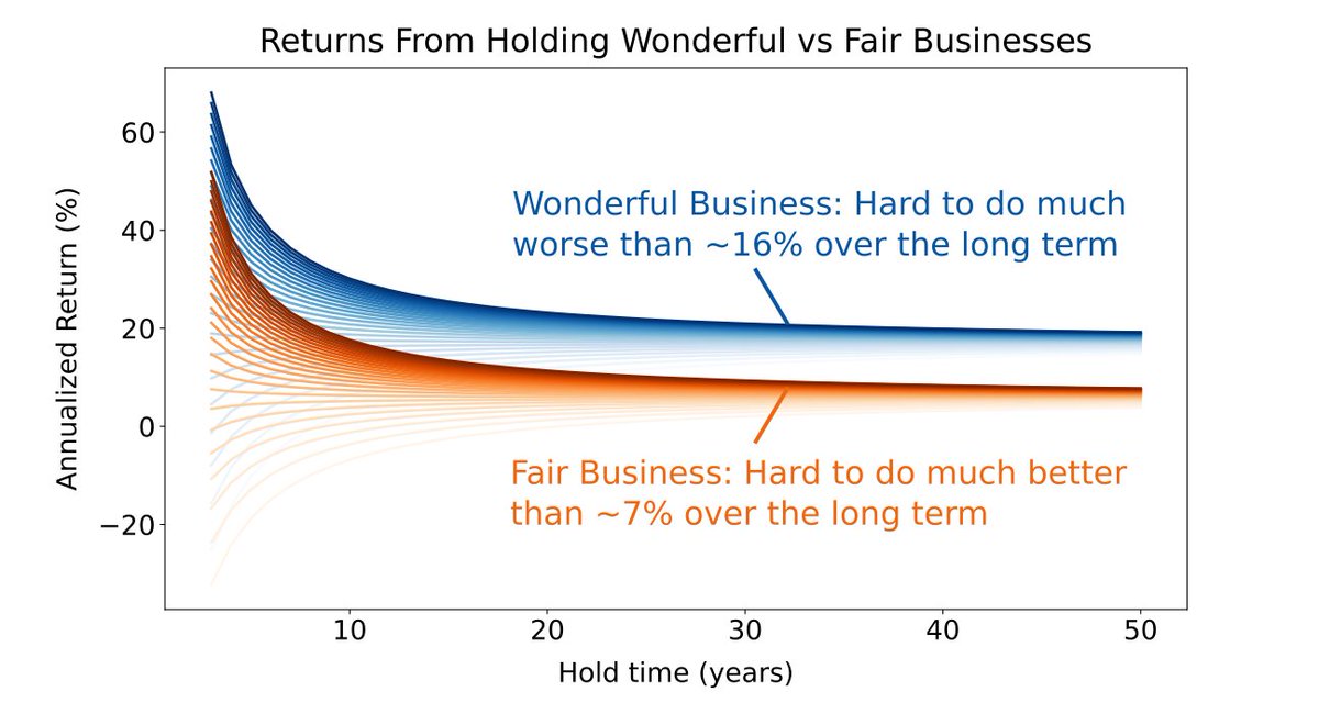 27/Here's a plot showing the returns we get for various holding periods and sale multiples.Each blue curve is for a different sale multiple (ranging from 5 to 60) for the Wonderful business W.And the orange curves are for the same sale multiples -- for the Fair business F.