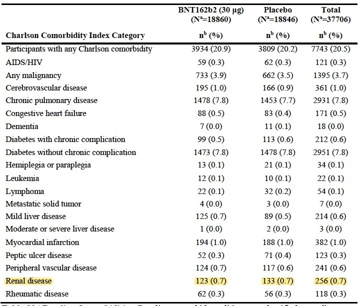 DanBlummy's tweet photo. @nefrorantes looks like it from this table in their supplement https://t.co/yoR183L0II