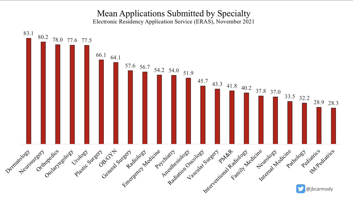 You’ve probably seen these data before.The AAMC publicizes the mean number of applications that applicants submit in each specialty each year.Here are the numbers for this year.(n.b., the bars include only U.S. MD applicants, not IMGs or DOs.)
