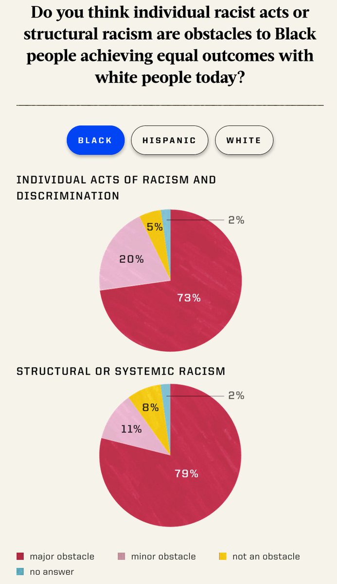 And you don't need to be a doctor to know racism harms Black folks' health. Black people who are not doctors, know too! Here is recent data from the  @KFF and  @TheUndefeated poll asking Black folks how racism shapes their outcomes. They know.