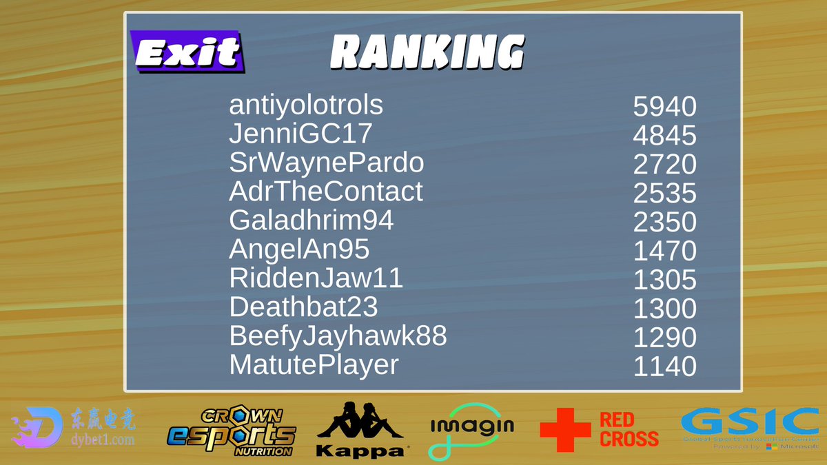 GamesCentric's tweet photo. Antiyolotrols se acaba de poner primero con 5940 puntos. Es Diamante 3 por lo menos 🇨🇳 https://t.co/TFUvuSN69F