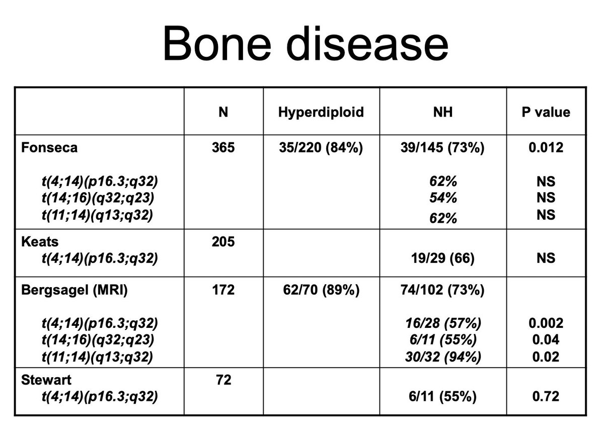 It is also true that bone disease is less common in HR MM. Maybe there is a more rapid progression, less time to erode, alas a lower incidence of bone disease?11/x