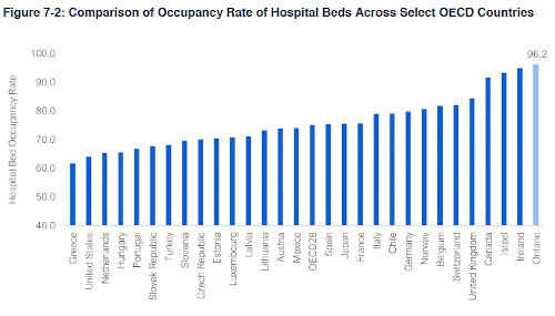 BankruptBaby's tweet image. $65B Health Care budget but #Ontario hospitals short on wheelchairs?

#1 in World for bed shortages - should be lots of them!

Tough guys!

#onpoli #GovFail