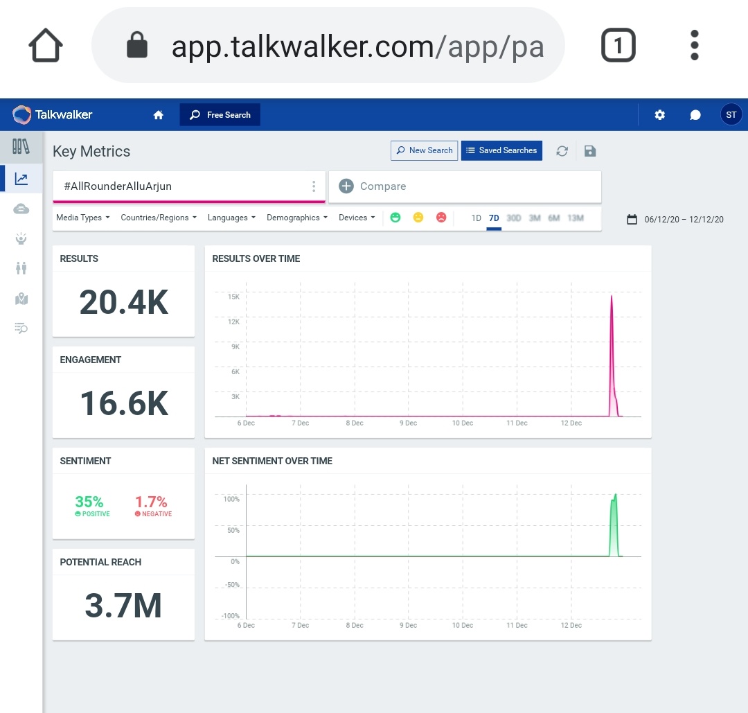  #AllRounderAlluArjun Trended - India widePeak position - 1Count - 20.4KJAI BUNNYTrended - Worldwide , IndiaPeak position (IND) - 3Count - 20.4K  https://twitter.com/beast_666__/status/1337777794437185537