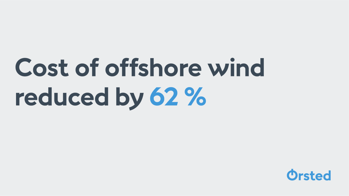 Orsted's tweet photo. Together with the offshore wind industry, we’ve reduced the costs of offshore wind energy by 62 % since the launch of the #ParisAgreement. Lowering the costs plays a key role in enabling the green energy transition #RaceToZero https://t.co/7ZGLy8e3Zh