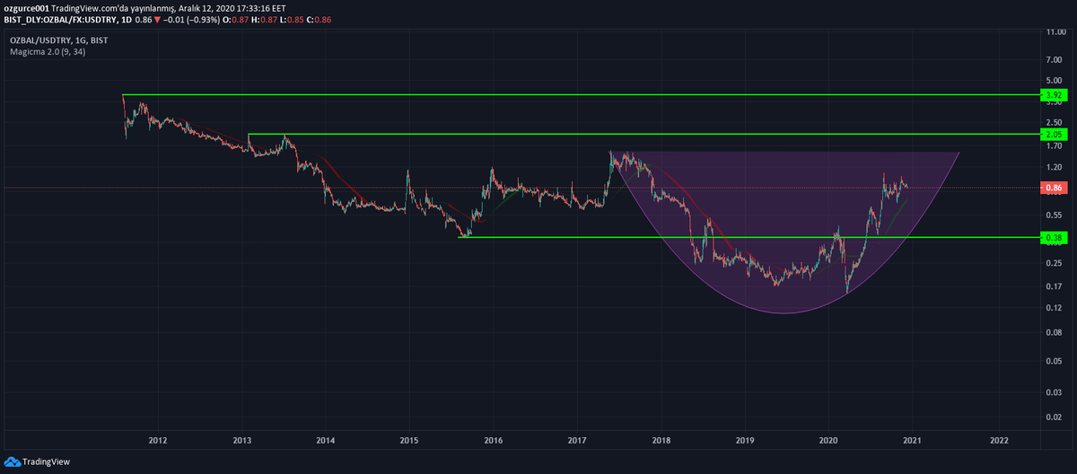 simurgxmd's tweet photo. #ozbal dolar bazlı günlük grafik, yatırımcısı son zamanlarda serzenişte bulunsa da tahtacı elbet çanak tamamlayıp fiyatı katlaycaktır. Beklentiler var dolar bazlı güzel günler sabırlı yatırımcıyı bekliyor. https://t.co/irPPNaP2tn