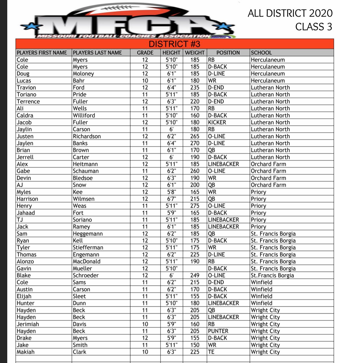 alonzomacd2's tweet photo. Extremely thankful and excited to be named class 3 first team All-District &amp; All-Conference Runningback ! Special thanks to @elitefootball &amp; @Cinco6 for pushing me this offseason to get better! https://t.co/Hy2jcM06AH