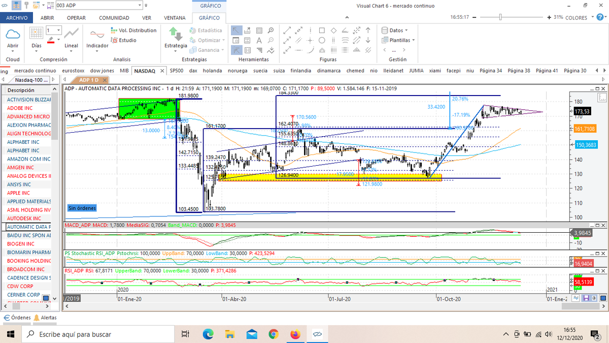 TonoSoler_Bolsa's tweet photo. #automaticdata porveedor de software y gestion de RRHH, tiene buena pinta para continuar las alzas por no ser que esta en plena resistencia de máximos de valor....posible banderin, 2IA activado, doble suelo activado, me falta algo? https://t.co/memLYhfQKX